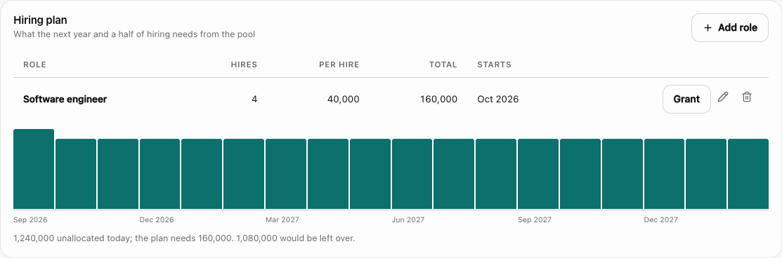 Hiring plan with four software engineers at 40,000 shares per hire and a remaining-pool forecast